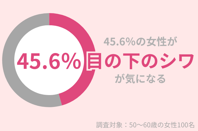 50代女性の45.6％が『目の下のシワ』が気になる…秋冬の乾燥による悪化に注意！