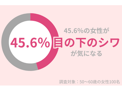 50代女性の45.6％が『目の下のシワ』が気になる…秋冬の乾燥による悪化に注意！