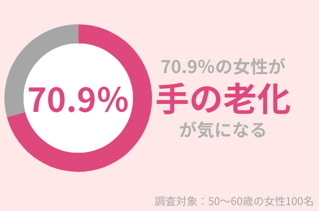 50代女性の70.9％が『手の老化』が気になる…手のエイジングケアを始めよう！