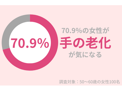 50代女性の70.9％が『手の老化』が気になる…手のエイジングケアを始めよう！