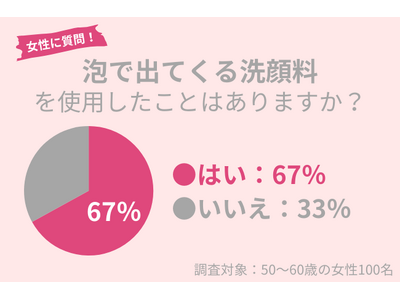 『泡で出てくる洗顔料』、50代女性の67％が使用経験アリ。メリット・デメリットとは？