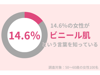 50代女性の14.6％が『ビニール肌』という言葉を知っている。予防・改善にはシンプルケアが欠かせない！