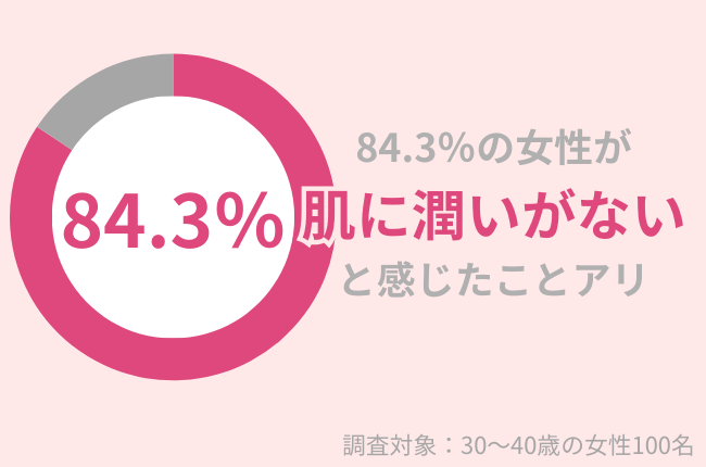 「肌に潤いがない」84.3％の30代女性が実感。秋冬のスキンケアのポイントとは？