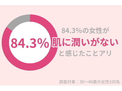 「肌に潤いがない」84.3％の30代女性が実感。秋冬のスキンケアのポイントとは？