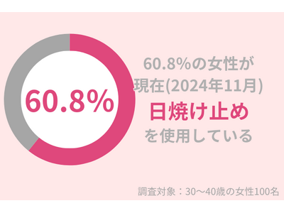 60.8％の30代女性が11月現在、「日焼け止め」を使用。秋冬の日常使いにおすすめの日焼け止めとは？