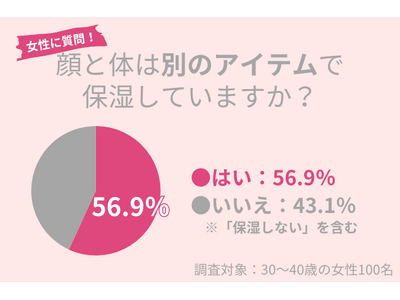 56.9％が顔と体を別のアイテムで保湿。時短と高コスパも実現する最強ケアを紹介！