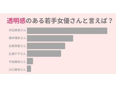 透明感のある若手女優1位は『浜辺美波』さん！くすみのない透明感のある肌に憧れ