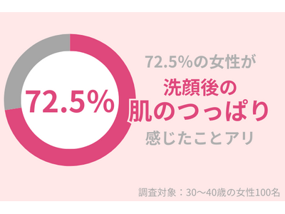 72.5％の30代女性が「洗顔後の肌のつっぱり」を感じたことがある。「泡洗顔は肌にやさしい」は嘘？