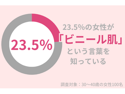 『ビニール肌』という言葉を知っていますか？30代女性のうち、23.5％が知っている。スキンケアの頑張りすぎに注意！