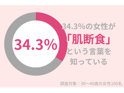 「肌断食」という言葉を知っていますか？30代女性のうち、34.3％の方が知っている。効果を得たいなら「プチ肌断食」がおすすめ！