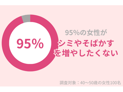 95％の40代女性が『シミ・そばかす』を増やしたくない！美白美容液でエイジングケアを始めよう