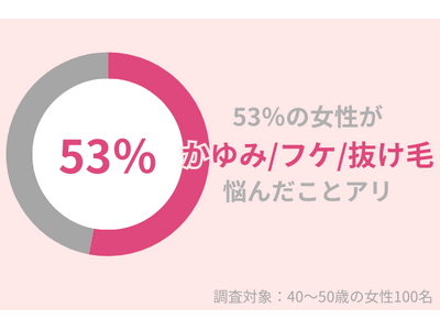 53％の40代女性が「かゆみ・フケ・抜け毛」に悩んだことあり。シャンプーブラシで悩みを解決！