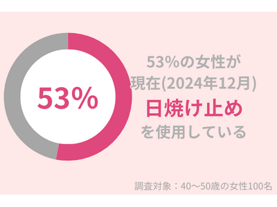 53％の40代女性が12月に「日焼け止め」使用。冬におすすめの日焼け止めとは？