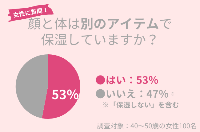 ～40代の保湿ケアを調査～顔にも使える全身用『高保湿ゲル』が冬に大活躍！