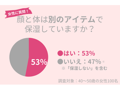 ～40代の保湿ケアを調査～顔にも使える全身用『高保湿ゲル』が冬に大活躍！