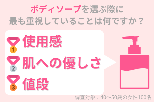 40代女性はボディソープの「使用感」「肌への優しさ」を重要視！ボディソープによる乾燥・肌荒れに要注意