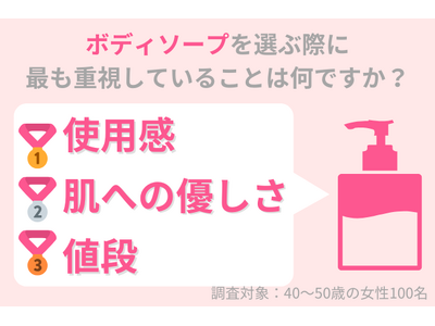 40代女性はボディソープの「使用感」「肌への優しさ」を重要視！ボディソープによる乾燥・肌荒れに要注意