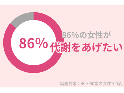 86％の40代女性が「代謝をあげたい」代謝UPに効果的な方法を紹介！