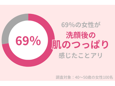 69％の40代女性が「洗顔後の肌のつっぱり」を感じたことがある。「泡洗顔は肌にやさしい」は嘘？