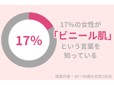 40代女性の83％が知らない「ビニール肌」とは？スキンケアのやりすぎが老け肌の原因かも！