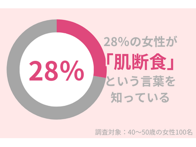 28％の40代女性が「肌断食」という言葉を知っている！美肌になりたいなら「プチ肌断食」がおすすめ