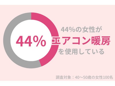 40代女性の44％が自宅でエアコン暖房を使用。乾燥肌を対策する方法とは