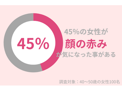 40代女性の45％が「顔の赤み」が気になったことアリ。効果的なスキンケアとは？