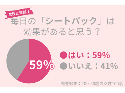 40代女性の59％が「毎日の『シートパック』は効果がある」と思う※毎日の利用にはデメリットあり※