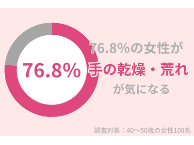 76.8％の40代女性が「手の乾燥・荒れ」が気になっている