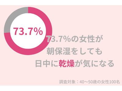 73.7％の40代女性が「朝保湿をしても、日中に乾燥が気になる」冬の乾燥肌対策のポイントとは？