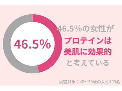 46.5％の40代女性が『プロテイン』は美容に効果的だと思う