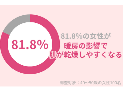 81.8％の40代女性が『エアコン暖房』の影響で『乾燥肌』に。うるおいを保つためのポイントを紹介！