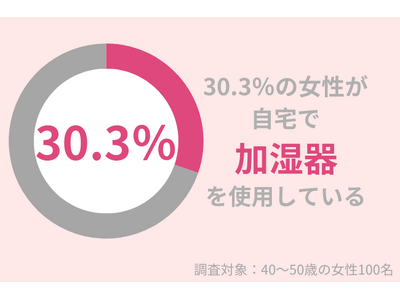 30.3％の40代女性が自宅で「加湿器」を使用している！乾燥による肌トラブルを防ごう