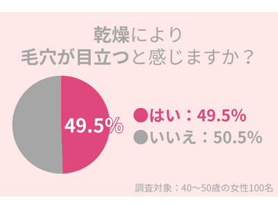 49.5％の40代女性が、乾燥により毛穴が目立つと感じる：正しい知識で毛穴レスを目指そう