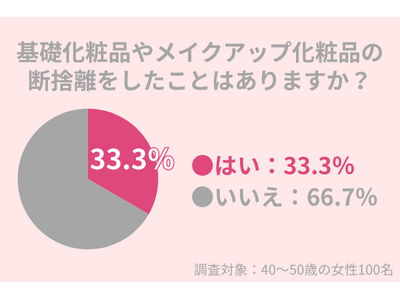 33.3％の40代女性が『化粧品の断捨離』をしたことがある。今こそ断捨離をして、来年の肌を守ろう！