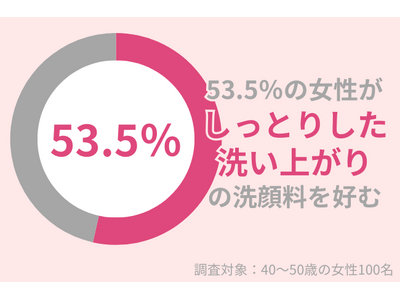 53.5％の40代女性が「しっとり」した洗い上がりの洗顔料を好む：乾燥対策で若々しい肌を目指して！