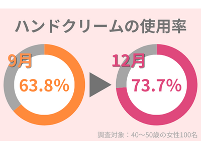 12月のハンドクリーム使用率は9月から10％アップの73.7％！：手の乾燥、荒れに効果的なケアとは