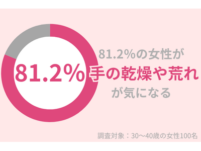 81.2％の30代女性が「手の乾燥・荒れ」が気になっている：手肌をうるおす保湿がかかせない