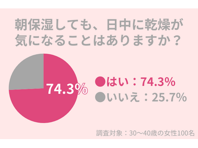 74.3％の30代女性が「朝保湿をしても、日中に乾燥が気になる」冬の乾燥肌対策のポイントとは？