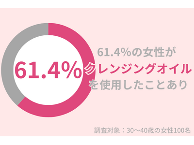 61.4％の30代女性が『クレンジングオイル』を使用したことあり。デメリットに注意して！