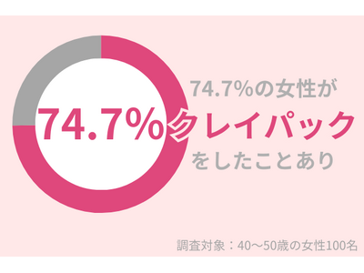 40代女性の74.4％が「クレイパック」したことあり：敏感肌・乾燥肌は注意が必要！