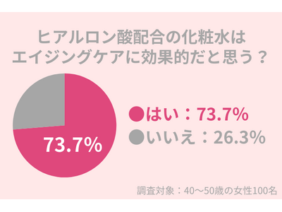 40代女性の73.7％が「ヒアルロン酸配合の化粧水はエイジングケアに効果的だ」と思う