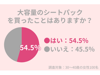 54.5％の30代女性が「大容量のシートパック」を買ったことアリ：保湿力に期待するなら○○パックがおすすめ