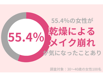 55.4%の30代女性が「乾燥によるメイク崩れ」が気になったことアリ！冬も美肌を保つポイントとは？