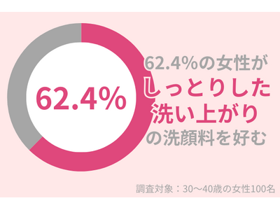 62.4％の30代女性が洗顔後は「しっとり」した洗い上がりが好き。敏感肌・乾燥肌の洗顔料選びのポイントとは？