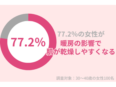 77.2％の30代女性が「暖房の影響で肌が乾燥しやすくなる」乾燥肌対策にかかせないアイテムを紹介！