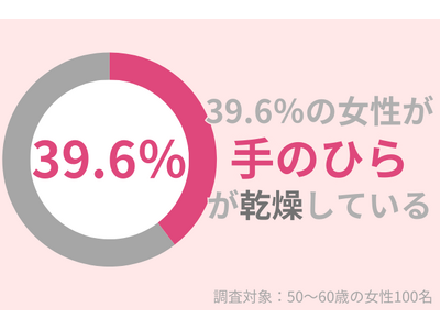 39.6％の50代女性の「手のひら」が乾燥している！ハンドクリームを塗っても改善しない乾燥はどうケアする？