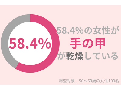 50代女性の58.4％の「手の甲」が乾燥している！手肌のうるおいを保つためのハンドケアとは？