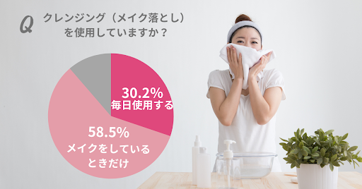 88.7％の女性が使用しているクレンジング。最も人気なのはオイルタイプ！あなたの肌質やメイクに合うクレンジングとは