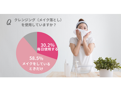 88.7％の女性が使用しているクレンジング。最も人気なのはオイルタイプ！あなたの肌質やメイクに合うクレンジングとは